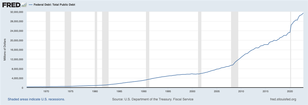 Total Debt: Total Public Debt through Q4 2022